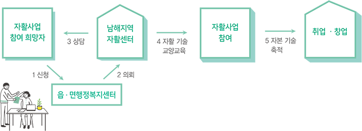 자활사업의 참여방법